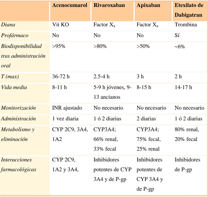 Tabla 2: Propiedades farmacológicas de los distintos tipos de ACO  32 