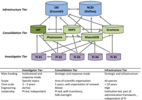 Figure 1. Three Tiers of Data Resources.