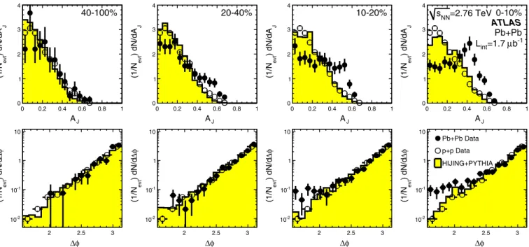 FIG. 3 (color online). (Top) Dijet asymmetry distributions for data (points) and unquenched HIJING with superimposed PYTHIA dijets (solid yellow histograms), as a function of collision centrality (left to right from peripheral to central events)