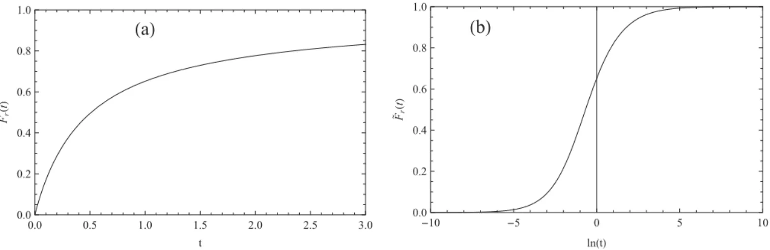 FIG. 13. Characteristic function ~ F r ðtÞ which appears in the LB integral (D13) of r  : (a) as a function of t; (b) as a function of lnt.