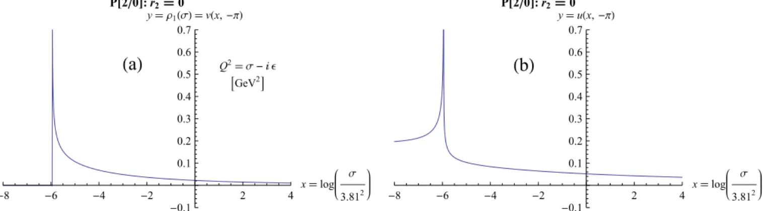 FIG. 4 (color online). Same as in Figs. 3, but this time r 2 ¼ 2.