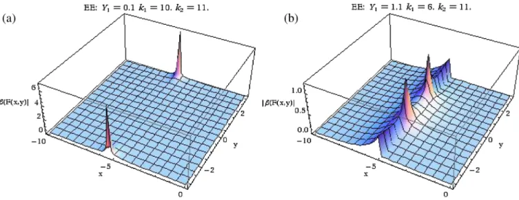 FIG. 5 (color online). (a) j	ðFðzÞÞj as a function of z ¼ x þ iy, where 	 has the form (21) with fðYÞ having the EE form (37) with the values of free parameters y 1 , k 1 , and k 2 as indicated; (b) same as in (a), but with different values of parameters y