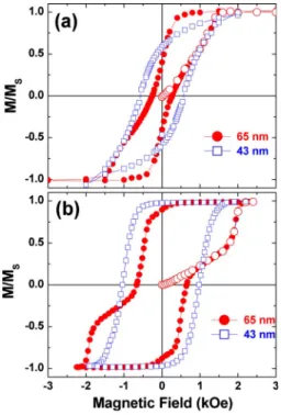 FIG. 2. 共Color online兲 Ratio of the loop width at coercivity to the width at half saturation as a function of the dot diameter for 600 Monte Carlo steps 共after Ref
