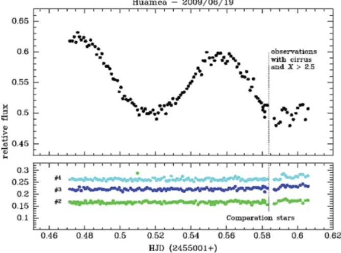 Figure 2. The upper panel shows the light-curve for Haumea obtained at OPD/LNA. A dotted line indicated the instant when clouds (cirrus) started to obscure the observations