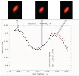 Figure 3. Light-curve analysis for Haumea. The modulation observed in the light curve is related with the geometry of the planet