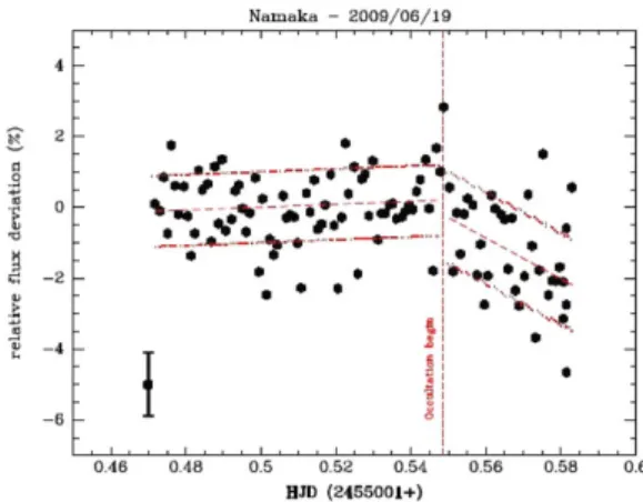 Figure 4. Relative deviation of the Haumea &amp; Namaka’s ﬂux. A vertical dashed line indicates the beginning of the total occultation of Namaka