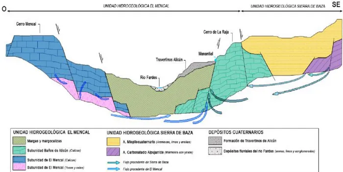 Figura 6: Esquema de circulación de las aguas termales minero-medicinales del Balneario de  Alicún de la Torres (Prado Pérez, 2011).