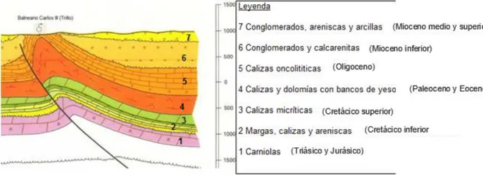 Figura 9: Corte geológico del entorno del Balneario de Trillo donde se muestra el  antclinal responsable del surgimiento de las aguas