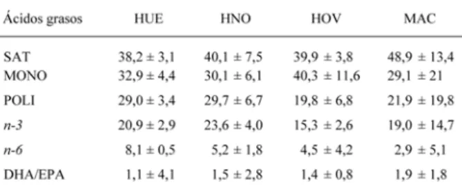 Figura 1. Cantidad promedio total de los ácidos grasos por fase de desarrollo de Tigriopus angulatus (abreviaciones como en Tabla 1); a vs b estadísticamente distintos (P &lt; 0,001) / Total average quantity of fatty acids by group in each development phas