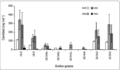 Figura 2. Cantidad promedio (± desviación estándar) de ácidos grasos más abundantes en cada fase de desarrollo de Tigriopus angulatus (abreviaciones en Table 1) / Average quantity (± standard deviation) of the most abundant fatty acids in each development 