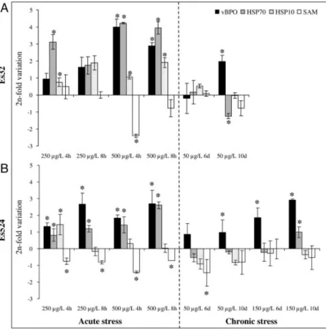 Figure 3. Changes in gene expression in E. siliculosus strains Es32 and Es524 exposed to acute and chronic stresses monitored by RT-qPCR