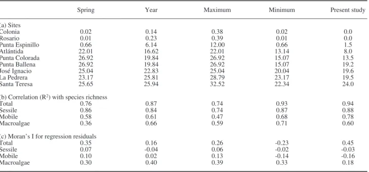 Table 1. – salinity on the uruguayan coast and correlations with species richness. (a) salinity per site: the first four columns represent the  average values for spring, for all seasons, and the maximum and minimum seasonal averages (source: Guerrero et a