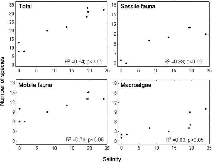 Fig. 3. – correlations between salinity and species richness in the uruguayan rocky intertidal of río de la Plata and the oceanic coast.