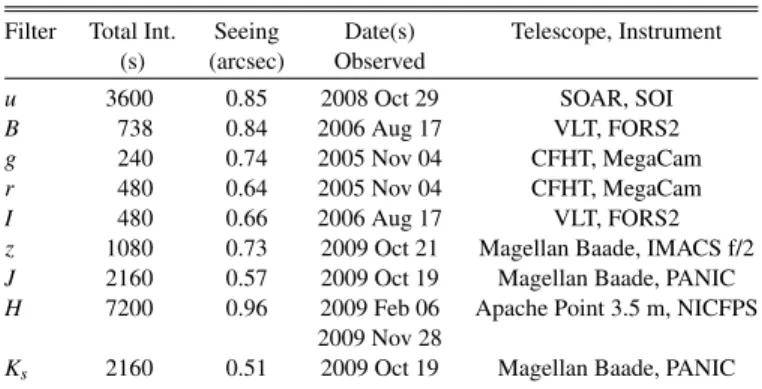 Table 1 Summary of Imaging Data