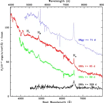 Figure 1. Spectra of SN 2008fz at τ = 65, τ = 89, and τ = 329 days after explosion, obtained with the Palomar 5 m + DBSP, MDM 2.4 m + Modspec, and Palomar 5 m + DBSP, respectively