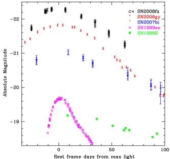 Figure 3. Comparison of the absolute V-band magnitudes of SN 2008fz with ELSN and normal-luminosity supernova