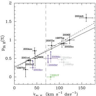 Figure 1. Observed line polarization of Si ii λ6355 at −5 days, relative to B light curve maximum, as a function of the measured velocity gradient for the same line