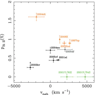 Figure 2. Observed line polarization of Si ii λ6355 at −5 days as a function of the nebular phase velocity offset