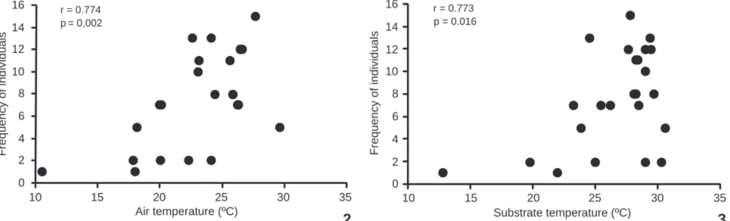 Table I. Descriptive statistics (mean ± standard deviation) of body size – snout-vent length (SVL, mm), body temperature (Tb), air temperature (Ta) and substrate temperature (Ts) of females and males of different age classes for P