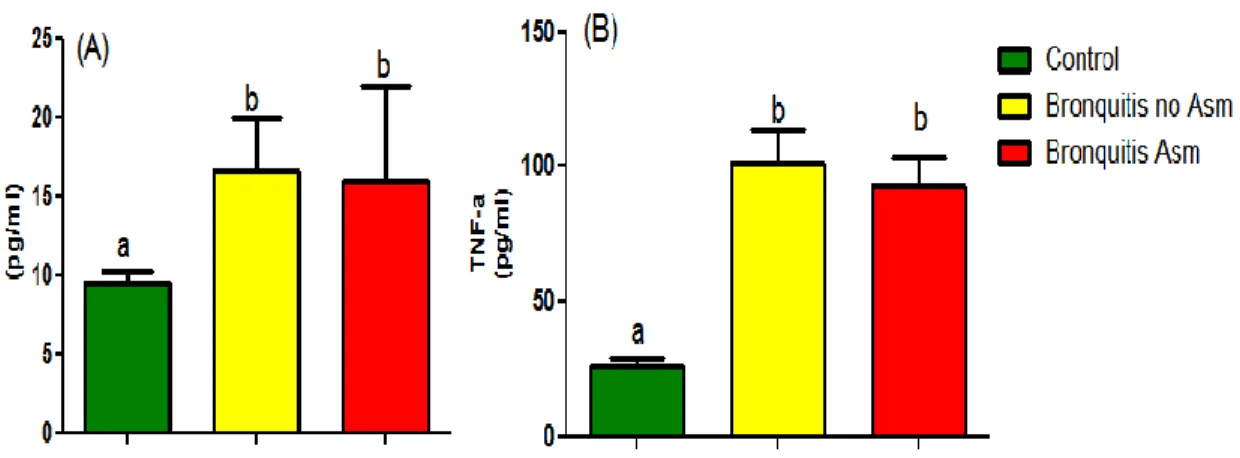 Figura 16. Variación en la concentración sérica de IL-1  (A) y TNF  (B) en pacientes con  bronquitis según condición de asmáticos (asmáticos: n=3; no asmáticos: n=11)