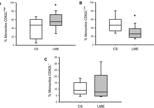 Figura 2. Análisis de la expresión  de CD62L en  monocitos  de sangre periférica. Se muestra en  blanco controles sanos (CS, n=11), y en gris pacientes con lesión medular (LME, n=9)