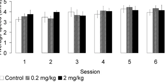 Fig. 1. MDMA does not inﬂuence swimming speed. There are no signiﬁcant differences either between groups or between sessions (control, 0.2 mg/kg and 2 mg/kg; n = 22 for both treated groups and n = 24 for controls; error bars: S.E.M.).