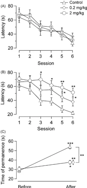 Fig. 3. MDMA reduced LTP in the CA1 region of the hippocampus in a dose- dose-dependent manner
