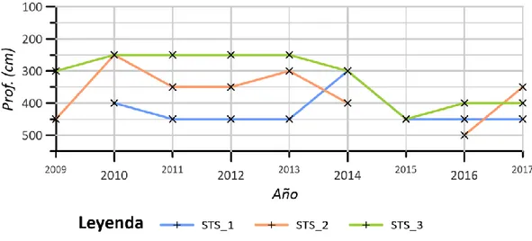 Figura 8. Profundidad de la amplitud térmica cero durante el periodo de estudio en los tres sondeos