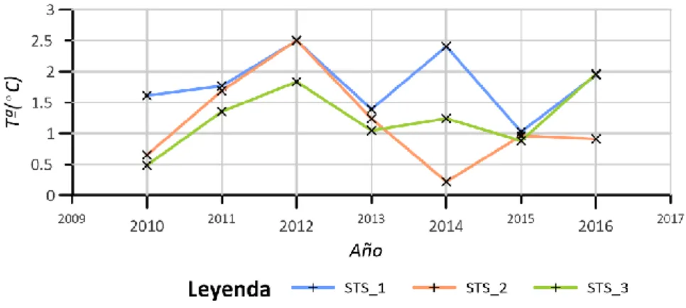 Figura 16. Evolución del factor n de descongelación de los tres sondeos durante el periodo de estudio