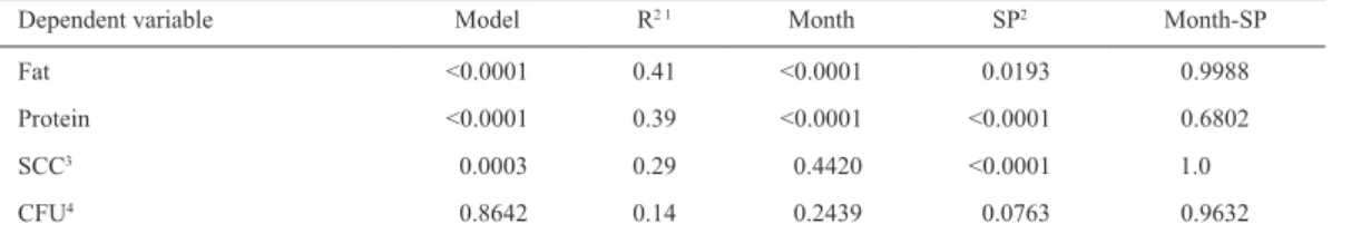 Table 8. Analysis of variance for statistical models (Probability > F).