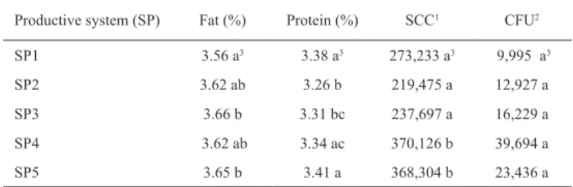 Table 9. Least Squares Means for fat, protein, Somatic cell count (SCC) and Colony  forming units (CFU) according productive system (SP).