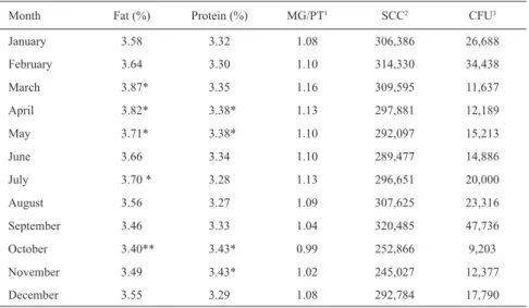 Table 10. Least Squares Means for fat, protein, SCC and CFU according to month in the year.