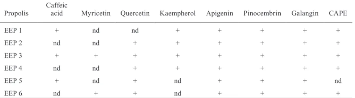 Table 2. Composition of flavonoids of six commercial Chilean propolis determined by HPLC