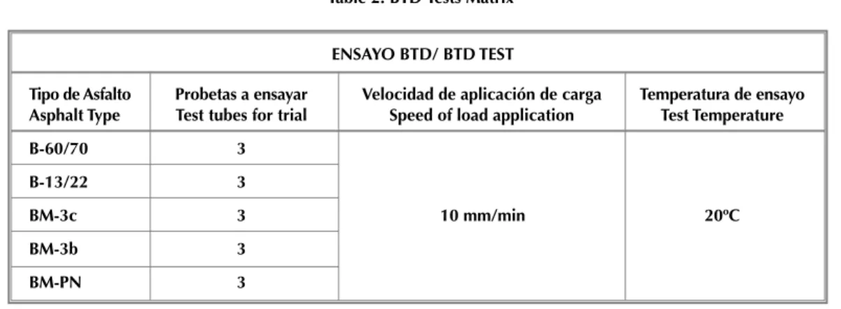 Tabla 3. Matriz de ensayos a fatiga Table 3. Matrix fatigue tests