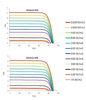 Figura 2-25. Curvas I-V de los módulos MA y MB medidas con el simulador Pasan y tomadas a  distintas irradiancias 
