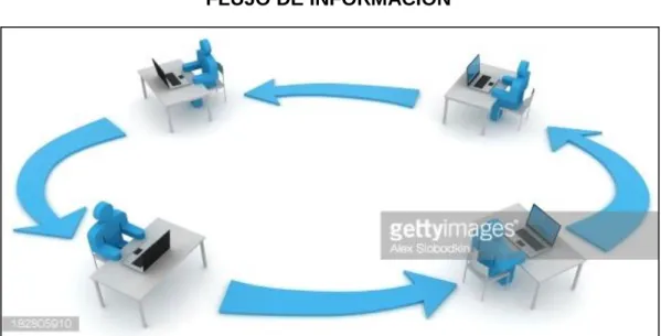 GRÁFICO Nº 4  FLUJO DE INFORMACIÓN 