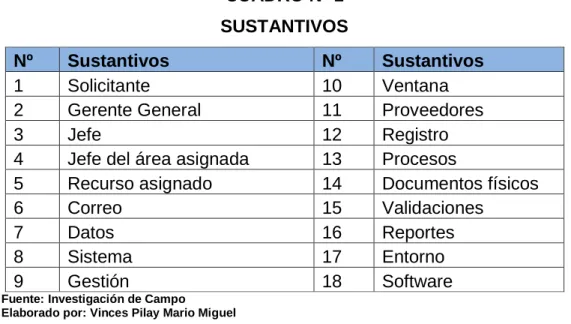 CUADRO Nº 1  SUSTANTIVOS 