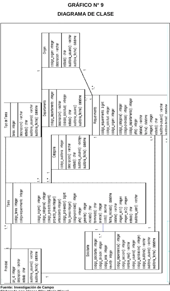 GRÁFICO N° 9  DIAGRAMA DE CLASE 