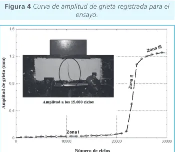 Figura 4 Curva de amplitud de gr  ieta registrada para el  ensayo.