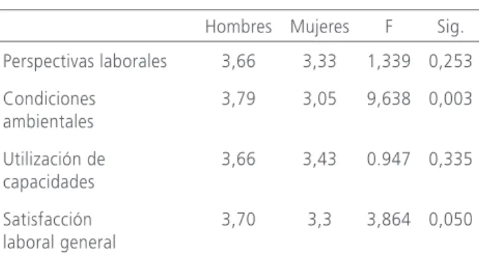 Tabla 4 Distribución del nivel de satisfacción con  respecto a los factores que componen la satisfacción 
