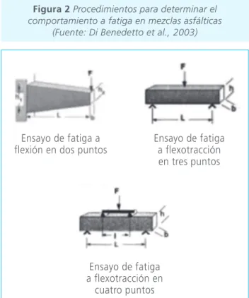 Figura 1. Fases de degradación por el fenómeno de  fatiga en mezclas asfá lticas