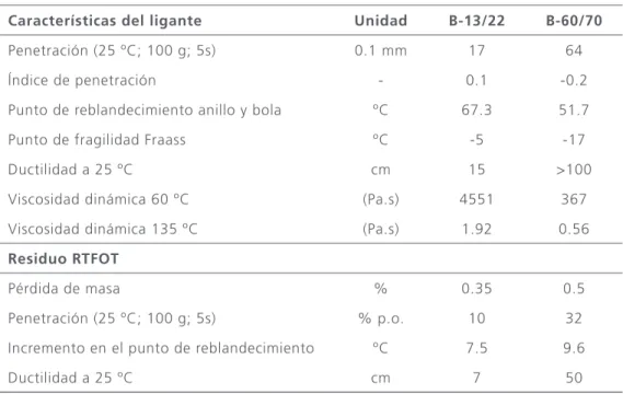 Tabla 1 Características de los ligantes asfálticos empleados en el estudio