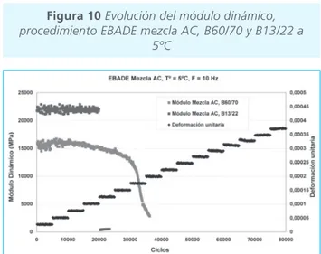 Figura 9 Evolución del módulo dinámico,  procedimiento EBADE mezcla AC, B60/70 y B13/22 a 