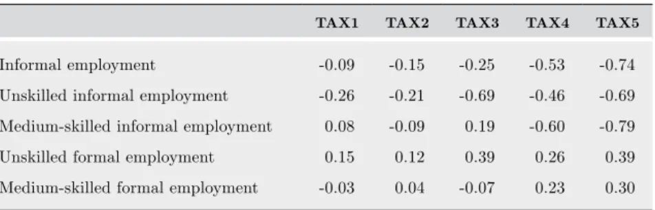 Table 2 shows the impact of a reduction in payroll tax rates on informal  and formal employment for unskilled and medium-skilled workers, since  highly-skilled employment and public employment is fixed