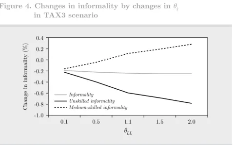 Figure 4. Changes in informality by changes in θ i    in TAX3 scenario