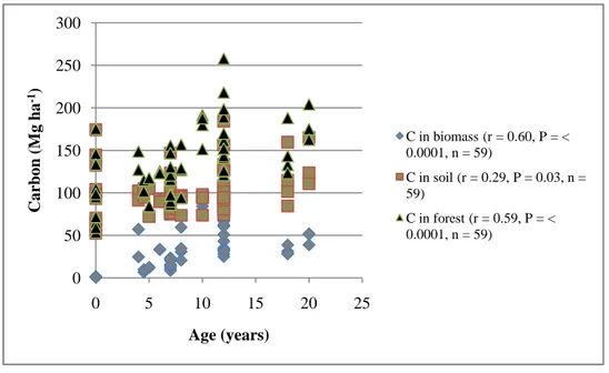 Figure 1. Carbon accumulation in secondary forests of different ages and its distribution in the biomass and  soil