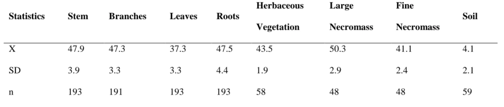 Table 1. Carbon fraction (%) in the biomass and soil carbon content (%) in different compartments of young 