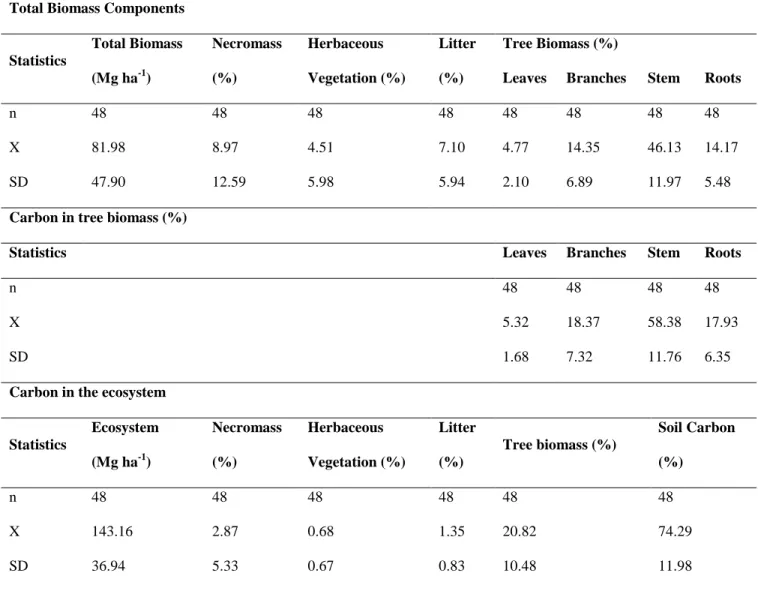 Table 3. Biomass and carbon in the different components of total biomass, trees, and ecosystem