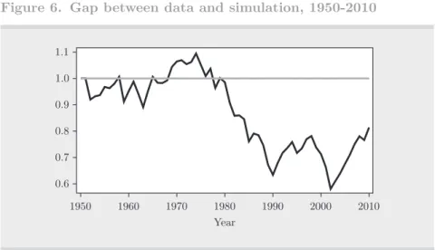 Figure 6.  Gap between data and simulation, 1950-2010
