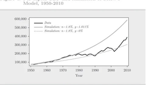 Figure 4.  Per capita GDP and simulation of Solow’s  Model, 1950-2010 Source:.Per.capita.GDP and simulation.of Solow’s.Model, 1950-2010